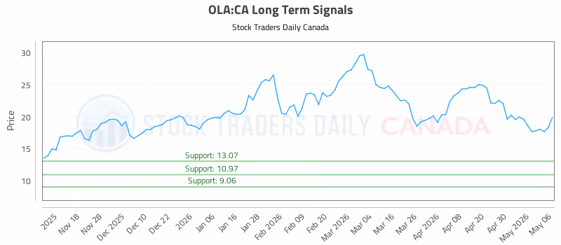Stock Chart for OLA:CA