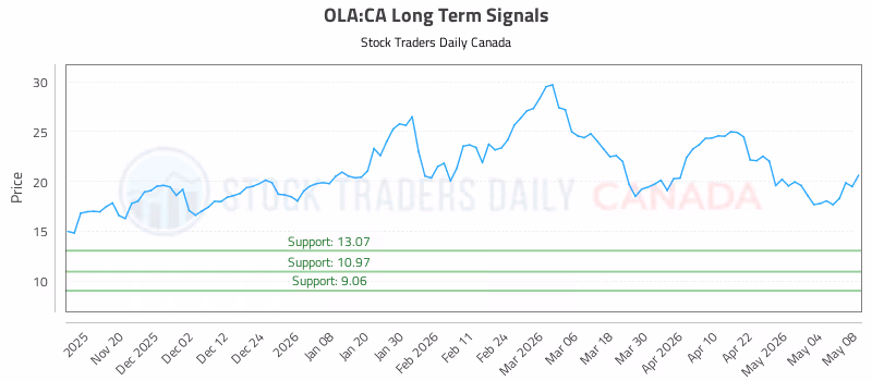 Stock Chart for OLA:CA
