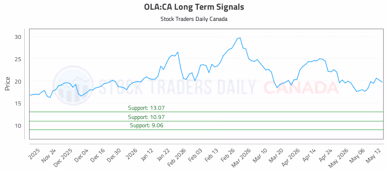 Stock Chart for OLA:CA