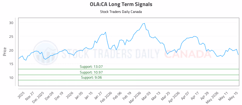 Stock Chart for OLA:CA