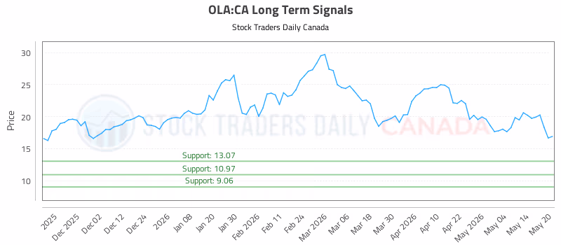 Stock Chart for OLA:CA