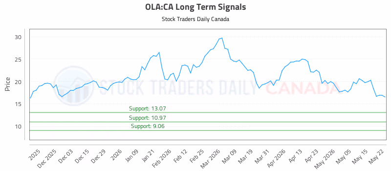 Stock Chart for OLA:CA