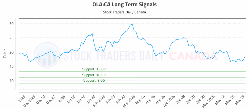 Stock Chart for OLA:CA