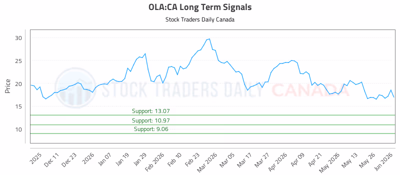Stock Chart for OLA:CA