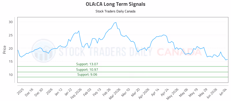 Stock Chart for OLA:CA
