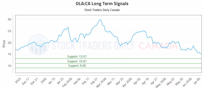 Stock Chart for OLA:CA