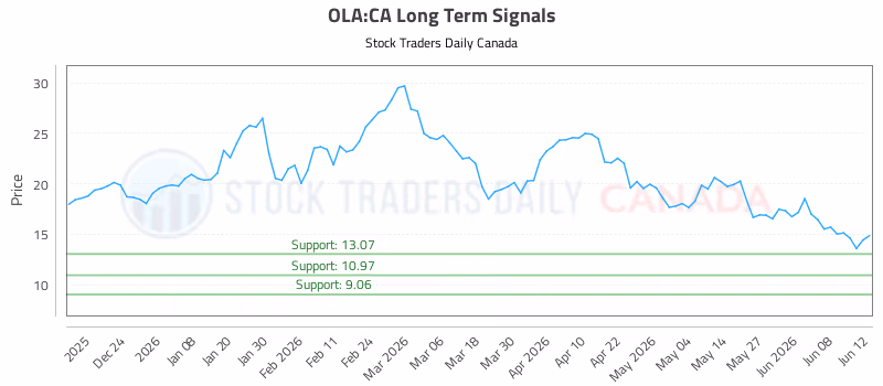 Stock Chart for OLA:CA