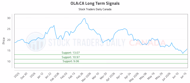 Stock Chart for OLA:CA