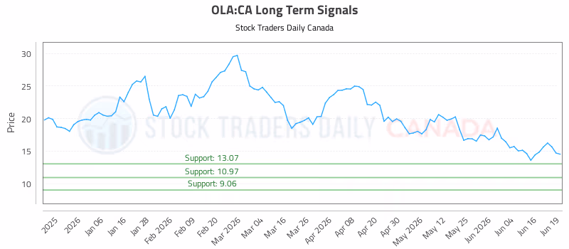 Stock Chart for OLA:CA