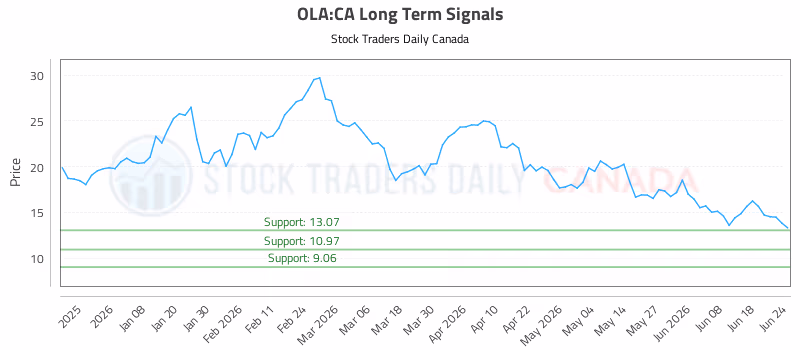 Stock Chart for OLA:CA