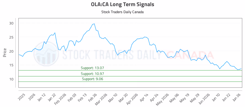 Stock Chart for OLA:CA