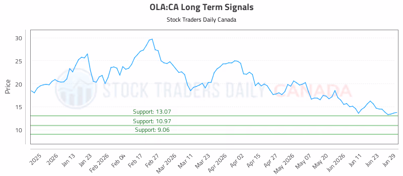 Stock Chart for OLA:CA