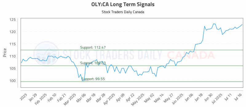 Stock Chart for OLY:CA