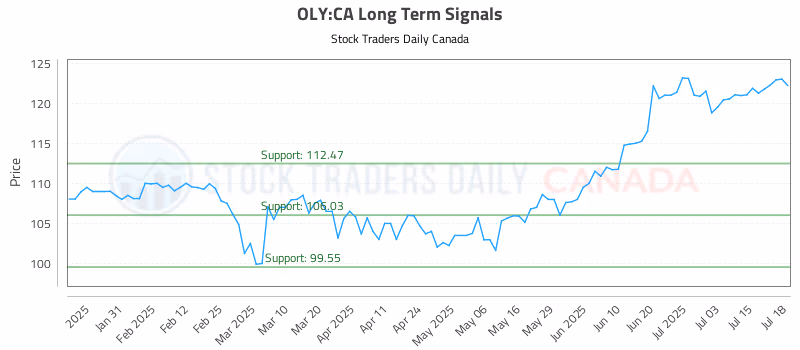 Stock Chart for OLY:CA