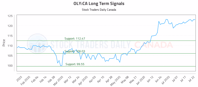 Stock Chart for OLY:CA