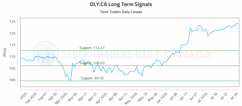 Stock Chart for OLY:CA