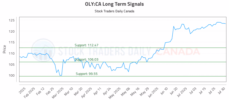 Stock Chart for OLY:CA