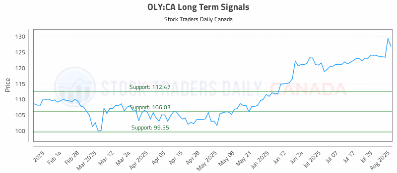 Stock Chart for OLY:CA
