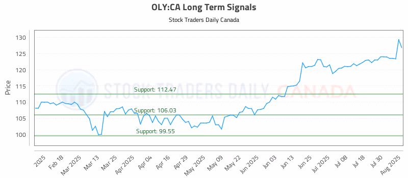 Stock Chart for OLY:CA