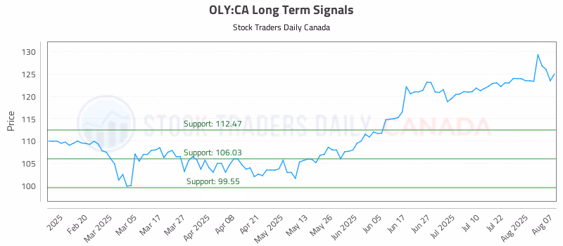 Stock Chart for OLY:CA