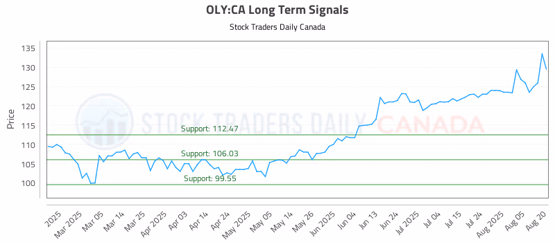 Stock Chart for OLY:CA