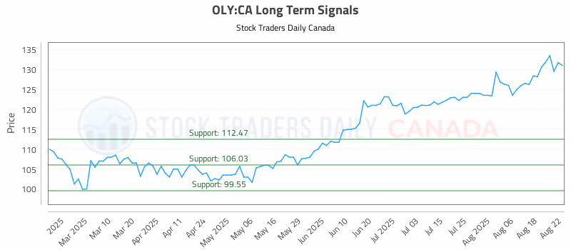 Stock Chart for OLY:CA