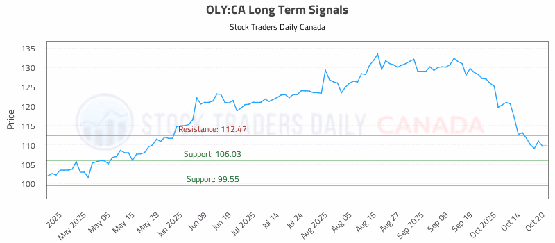 Stock Chart for OLY:CA