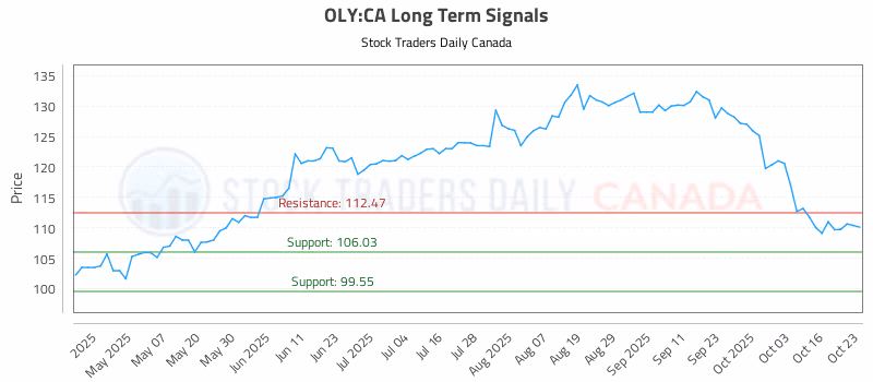 Stock Chart for OLY:CA