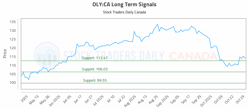 Stock Chart for OLY:CA