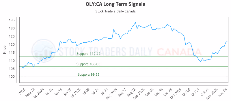 Stock Chart for OLY:CA