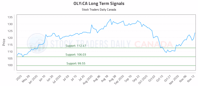 Stock Chart for OLY:CA