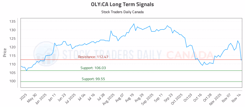 Stock Chart for OLY:CA