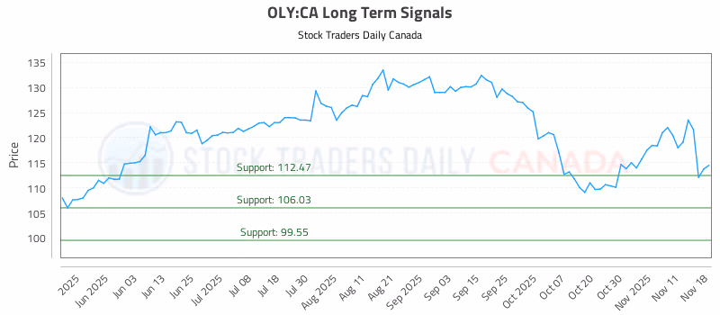Stock Chart for OLY:CA