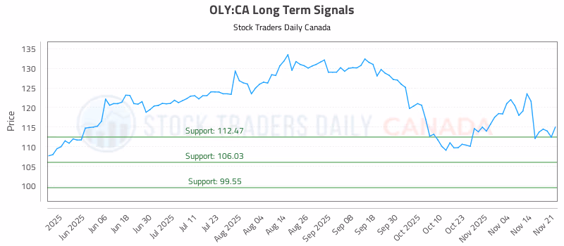 Stock Chart for OLY:CA