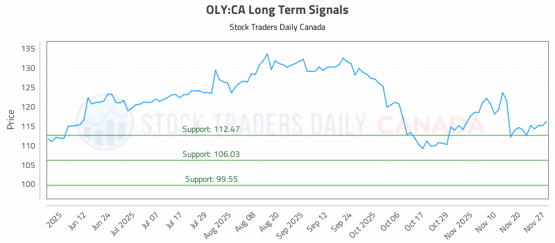 Stock Chart for OLY:CA
