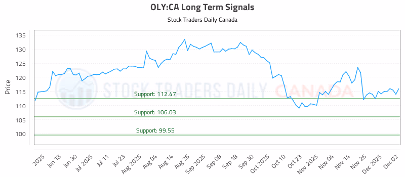 Stock Chart for OLY:CA