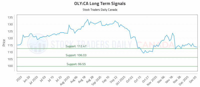 Stock Chart for OLY:CA