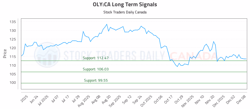 Stock Chart for OLY:CA