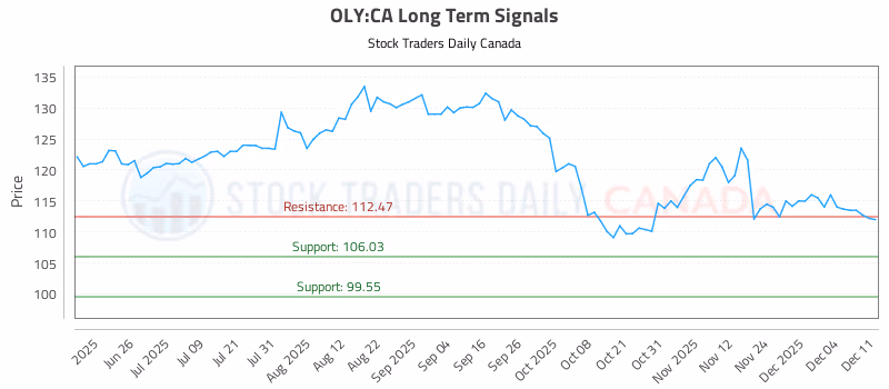 Stock Chart for OLY:CA