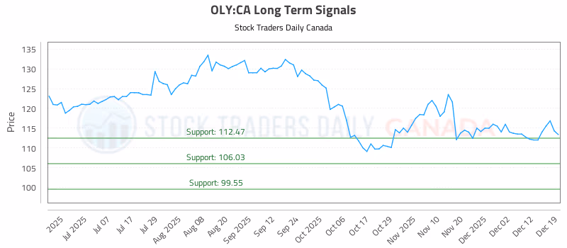 Stock Chart for OLY:CA