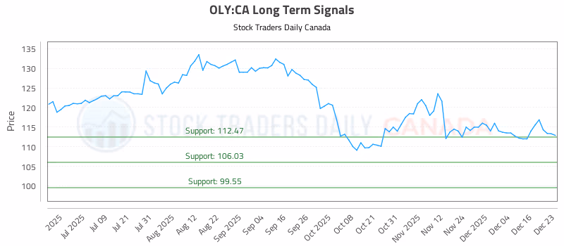 Stock Chart for OLY:CA