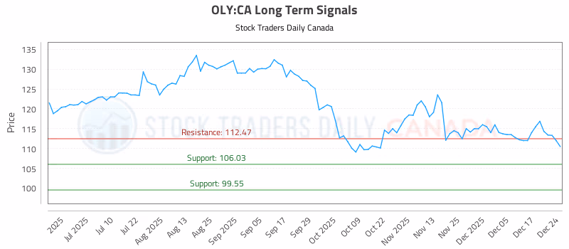 Stock Chart for OLY:CA