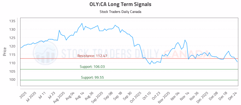 Stock Chart for OLY:CA