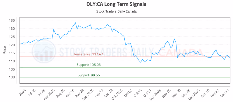 Stock Chart for OLY:CA