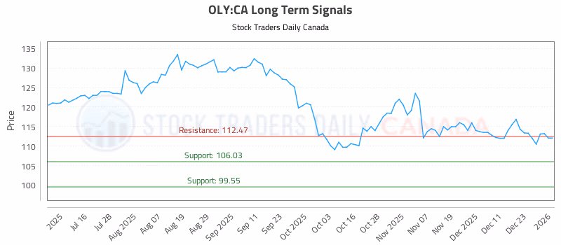 Stock Chart for OLY:CA