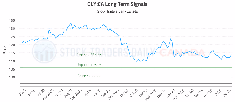 Stock Chart for OLY:CA