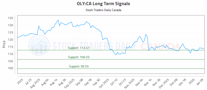 Stock Chart for OLY:CA