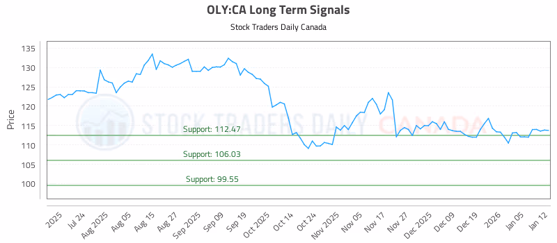 Stock Chart for OLY:CA