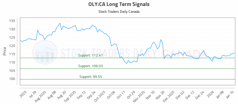 Stock Chart for OLY:CA
