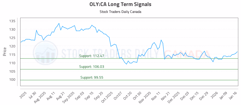 Stock Chart for OLY:CA